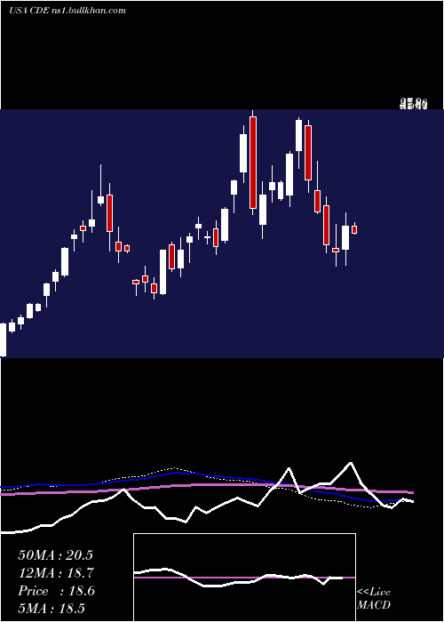  weekly chart CoeurMining
