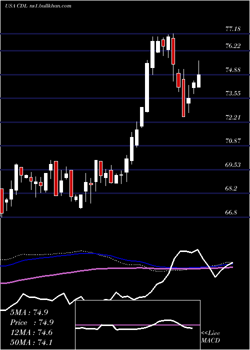  weekly chart VictorysharesUs