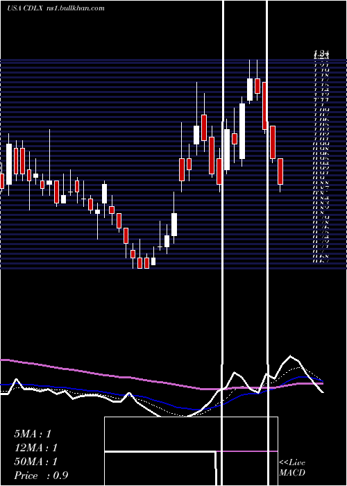  Daily chart CardlyticsInc