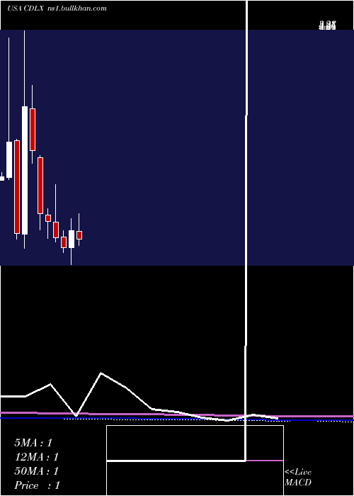  monthly chart CardlyticsInc