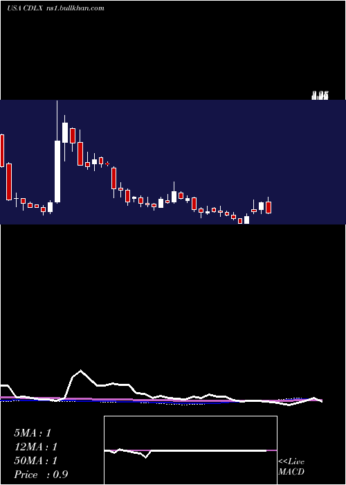  weekly chart CardlyticsInc