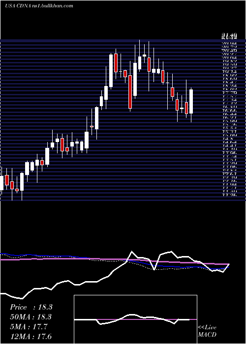  weekly chart CaredxInc