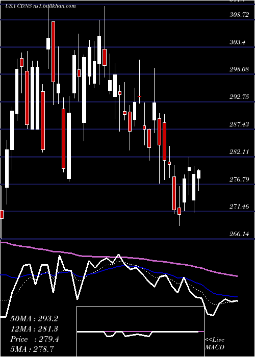  Daily chart CadenceDesign