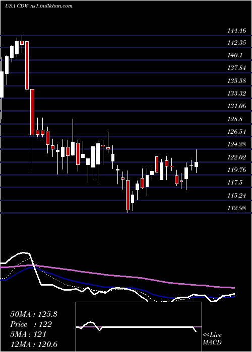  Daily chart CdwCorporation