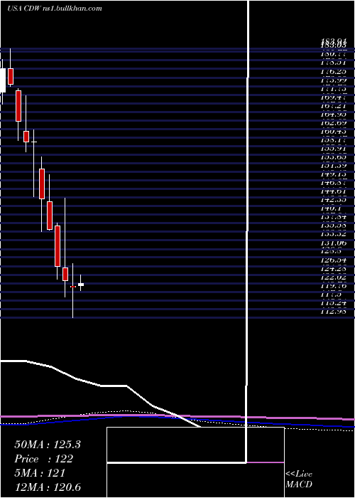  monthly chart CdwCorporation