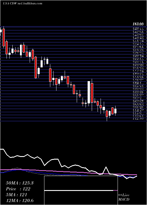  weekly chart CdwCorporation