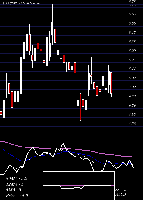  Daily chart CadizInc
