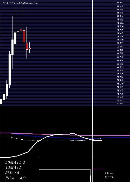  monthly chart CadizInc