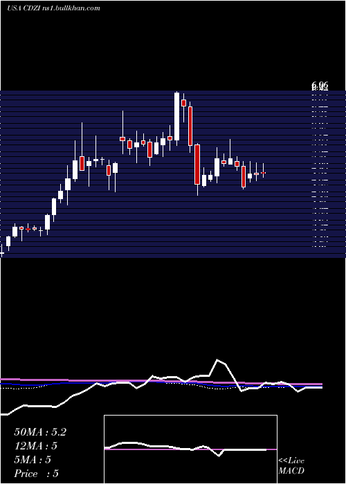  weekly chart CadizInc