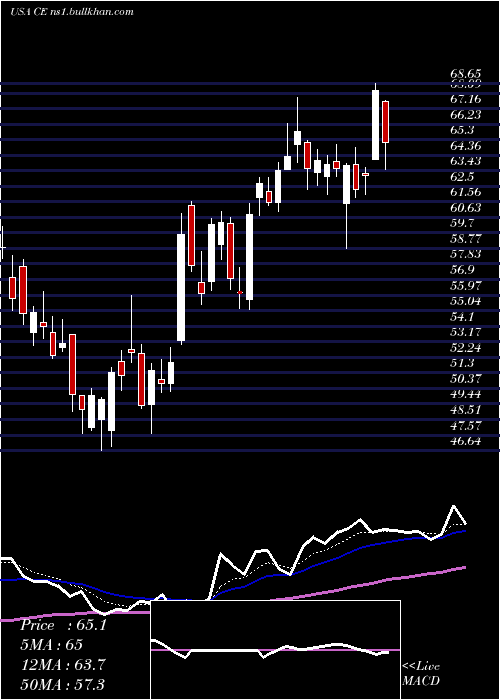  Daily chart CelaneseCorporation