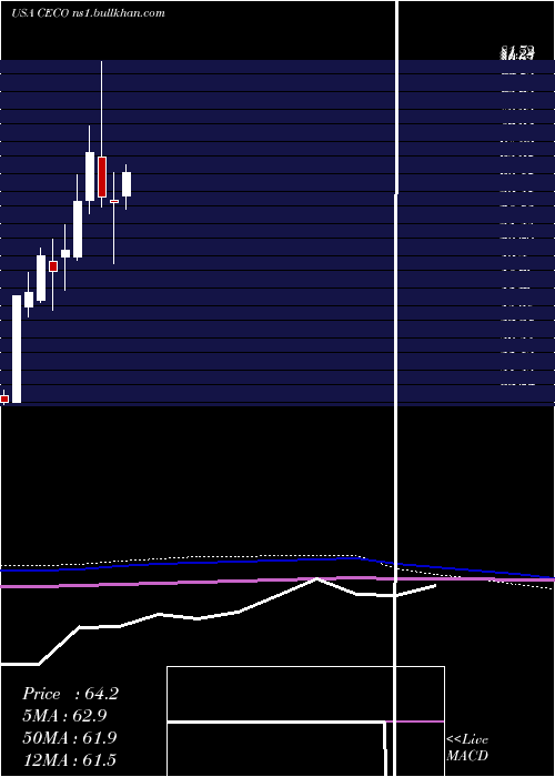  monthly chart CareerEducation