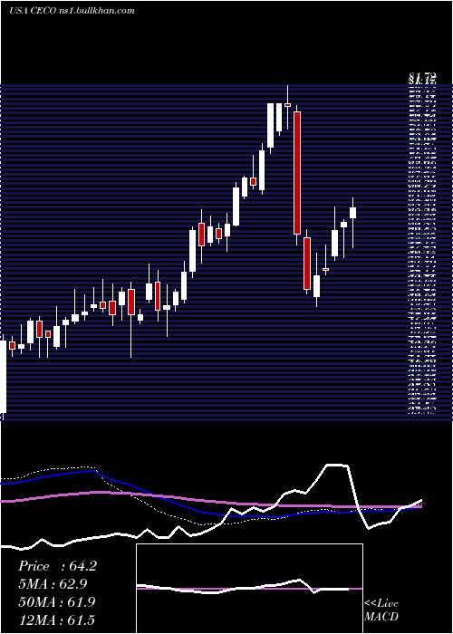  weekly chart CareerEducation
