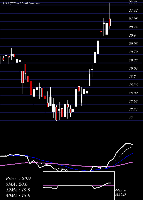  Daily chart CentralAnd