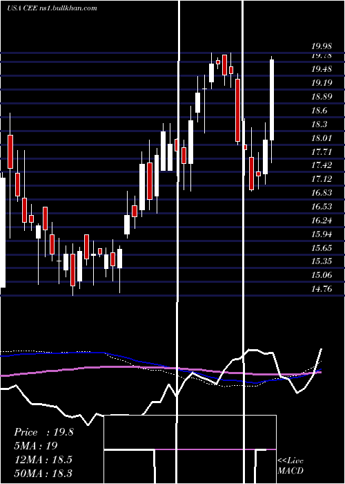  weekly chart CentralAnd