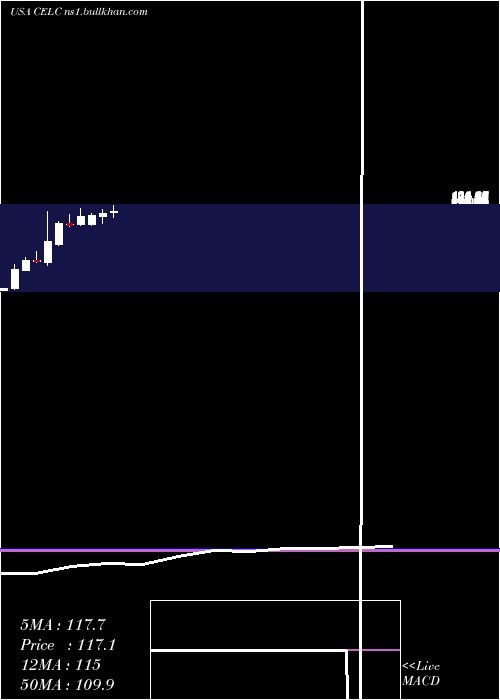  monthly chart CelcuityInc