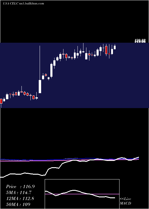  weekly chart CelcuityInc