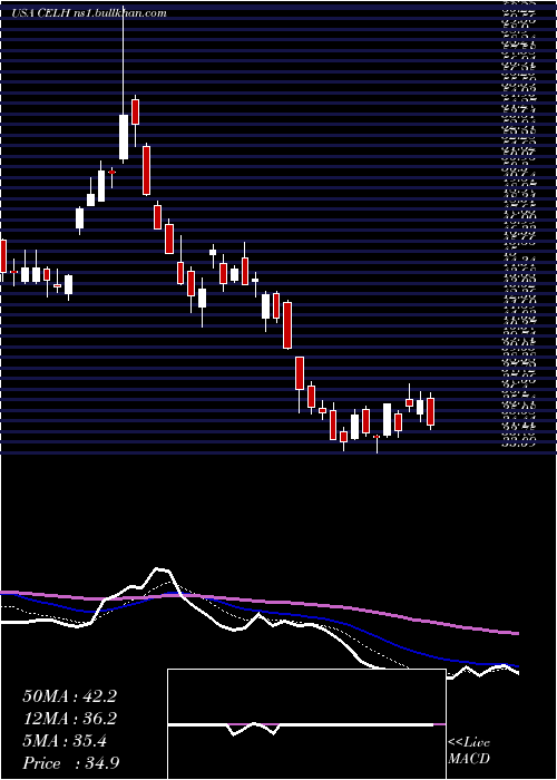  Daily chart CelsiusHoldings