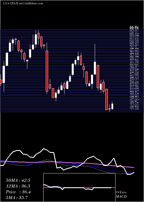  weekly chart CelsiusHoldings
