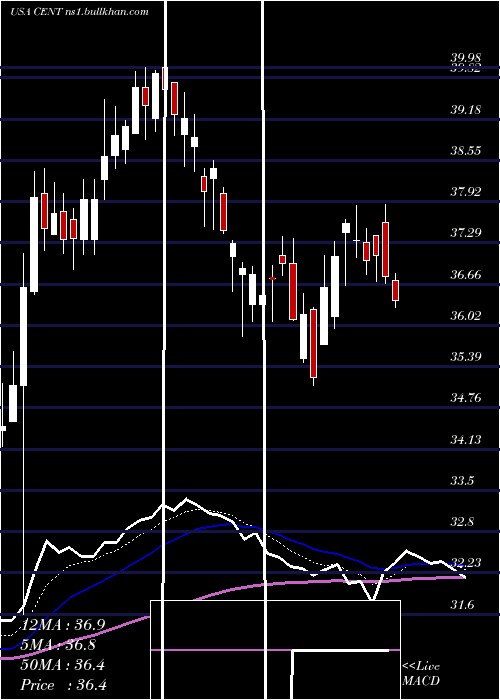  Daily chart CentralGarden