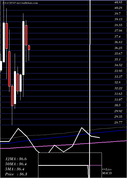  monthly chart CentralGarden