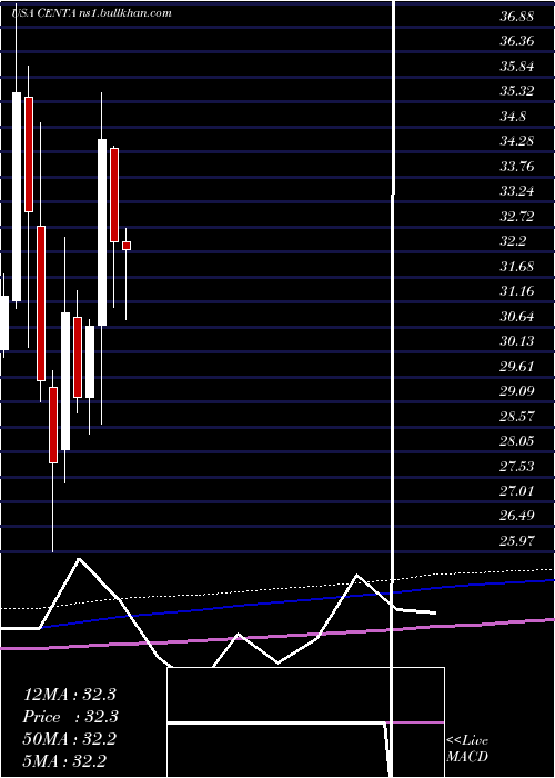  monthly chart CentralGarden
