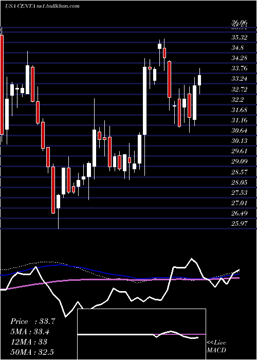 weekly chart CentralGarden