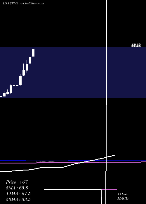  monthly chart CenturyAluminum