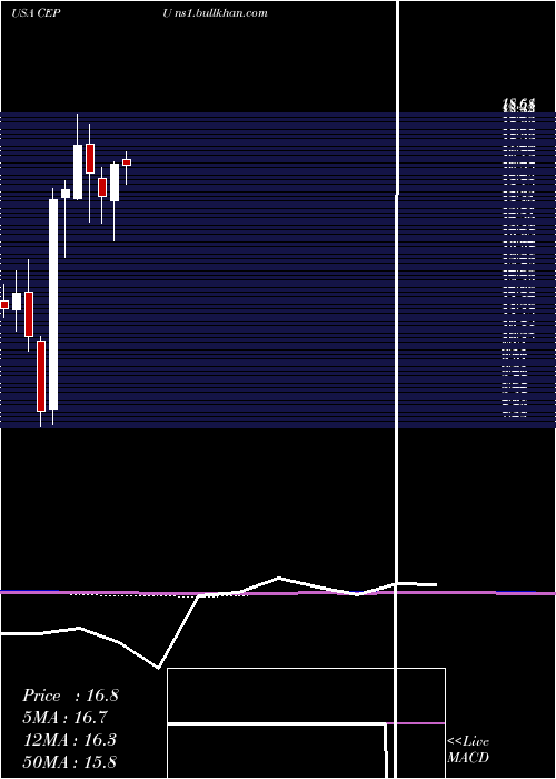 monthly chart CentralPuerto