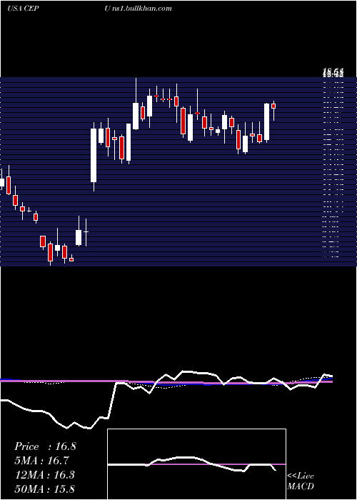  weekly chart CentralPuerto