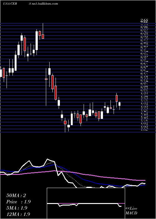  Daily chart CerusCorporation