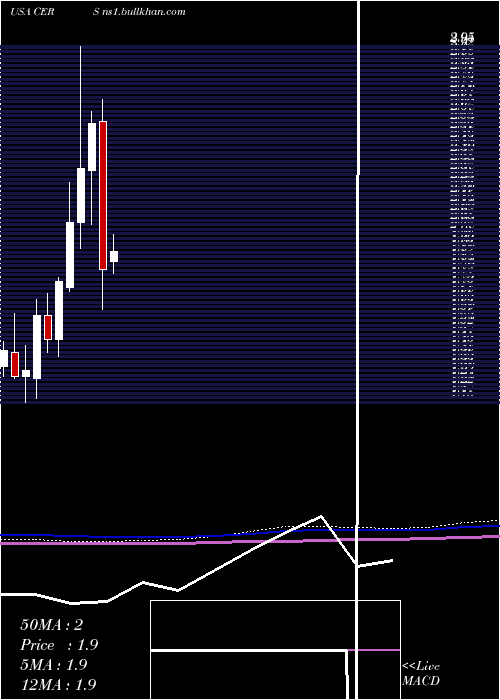  monthly chart CerusCorporation