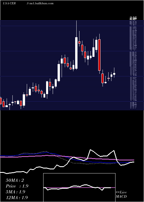  weekly chart CerusCorporation