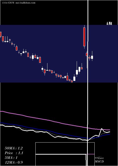  Daily chart CemtrexInc