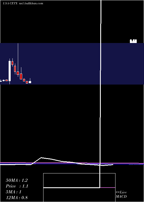  monthly chart CemtrexInc