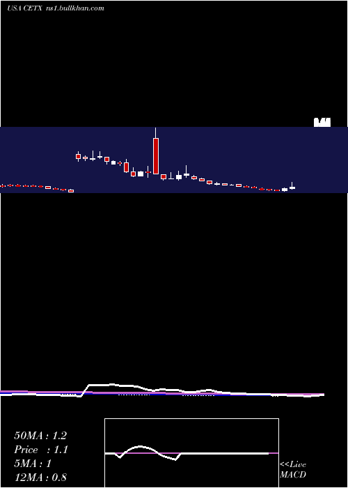  weekly chart CemtrexInc