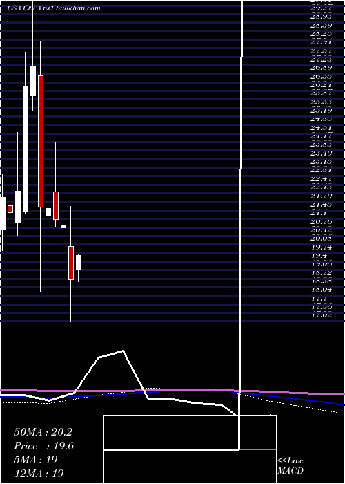  monthly chart CevaInc