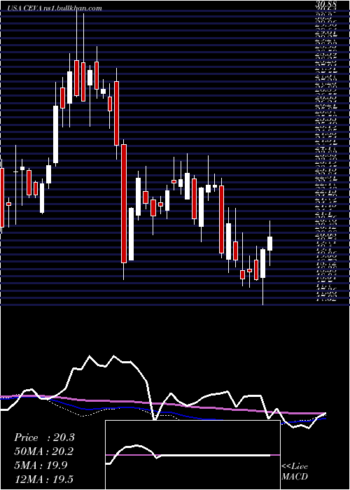  weekly chart CevaInc