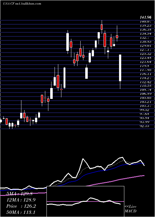  Daily chart CfIndustries