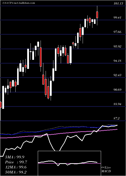 weekly chart VictorysharesUs