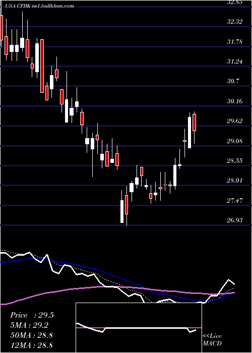  Daily chart CentralFederal