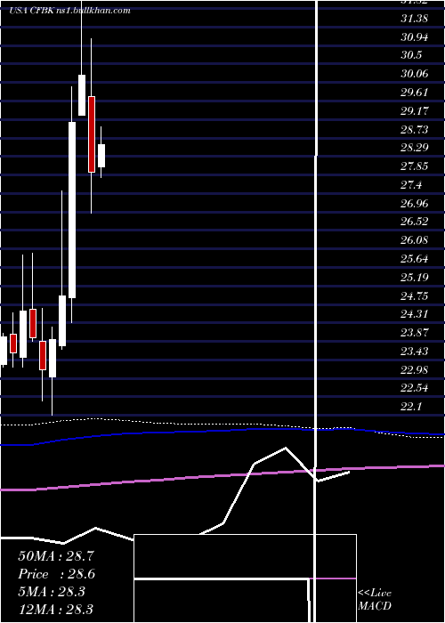  monthly chart CentralFederal