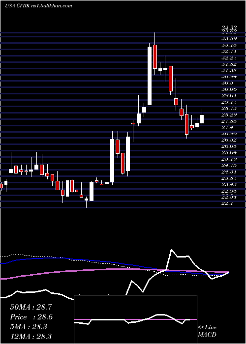  weekly chart CentralFederal