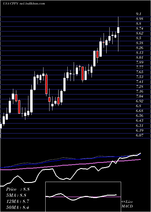  weekly chart CapitolFederal