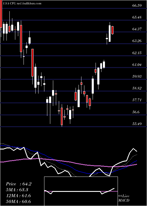  Daily chart CitizensFinancial