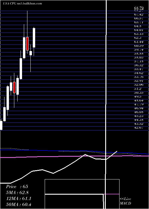  monthly chart CitizensFinancial