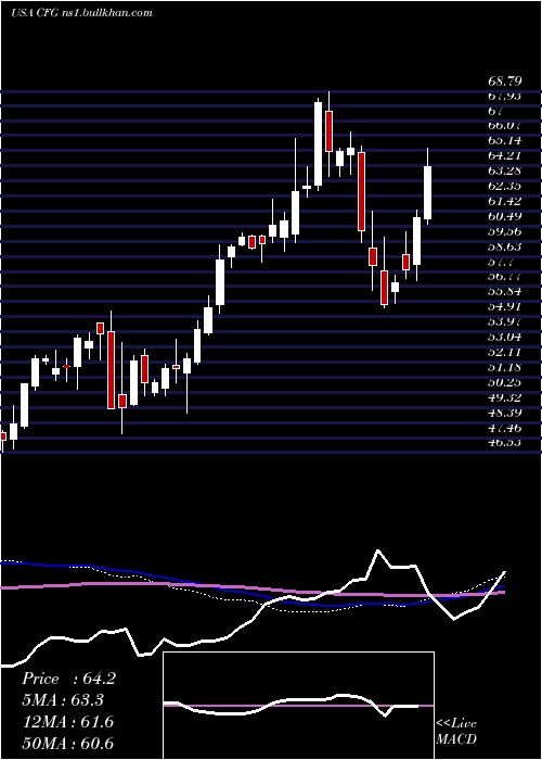  weekly chart CitizensFinancial