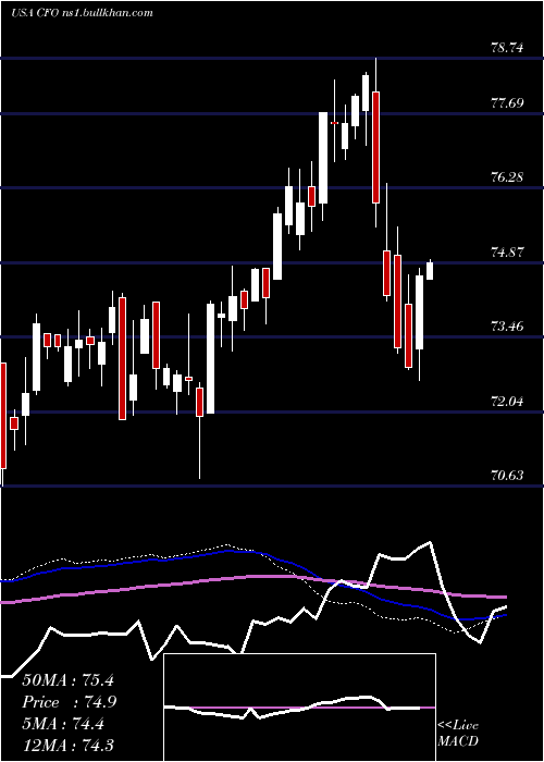  weekly chart VictorysharesUs