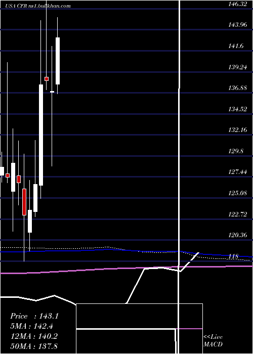  monthly chart CullenFrost