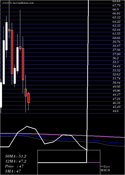  monthly chart CarlyleGroup