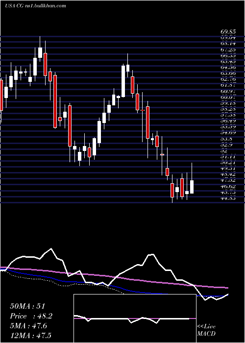  weekly chart CarlyleGroup